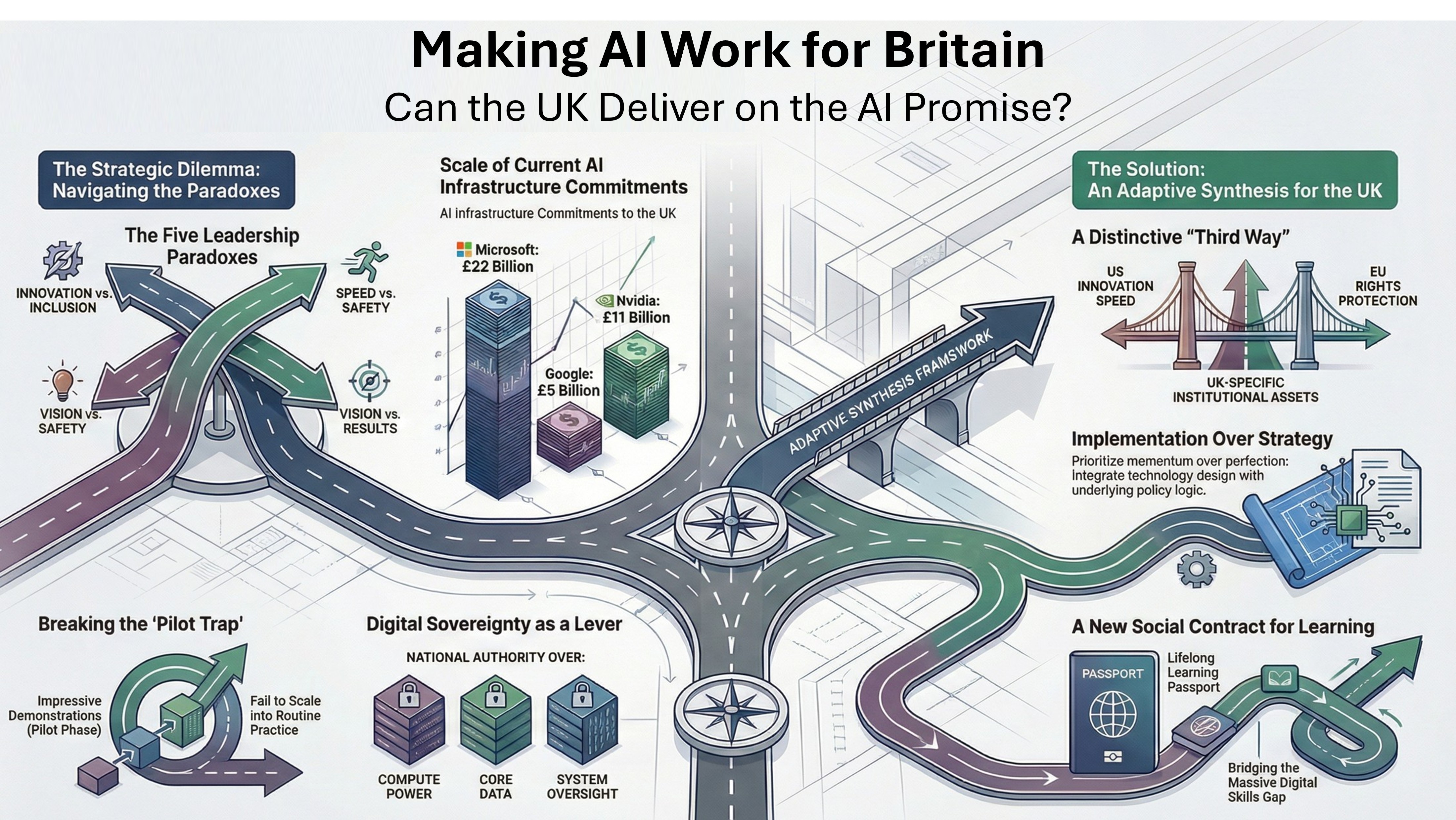 Infographic summarising the book's argument: the UK's AI crossroads, five leadership paradoxes, digital sovereignty levers, the adaptive path, and the implementation roadmap